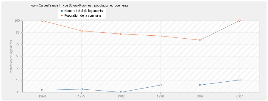 Le Bû-sur-Rouvres : population et logements